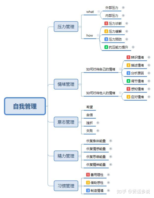 一图建立自我管理领域知识体系框架