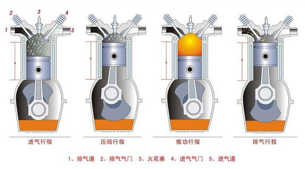 從產品設計角度上將,發動機有一套冷卻系統,排氣系統也有相應的隔熱