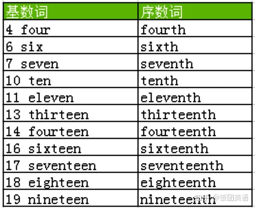 英语中和数词有关的知识,你掌握多少? - 知乎
