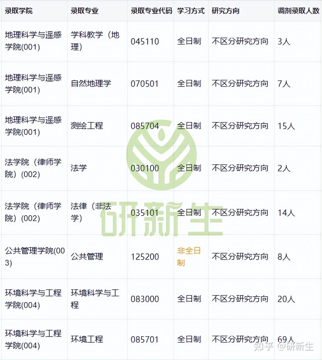 广州大学超全调剂分析,含接收调剂专业、调剂来源等 - 知乎