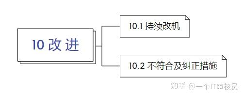 ISO/IEC 27001:2022 信息安全管理体系 10.2 不符合及纠正措施 - 知乎
