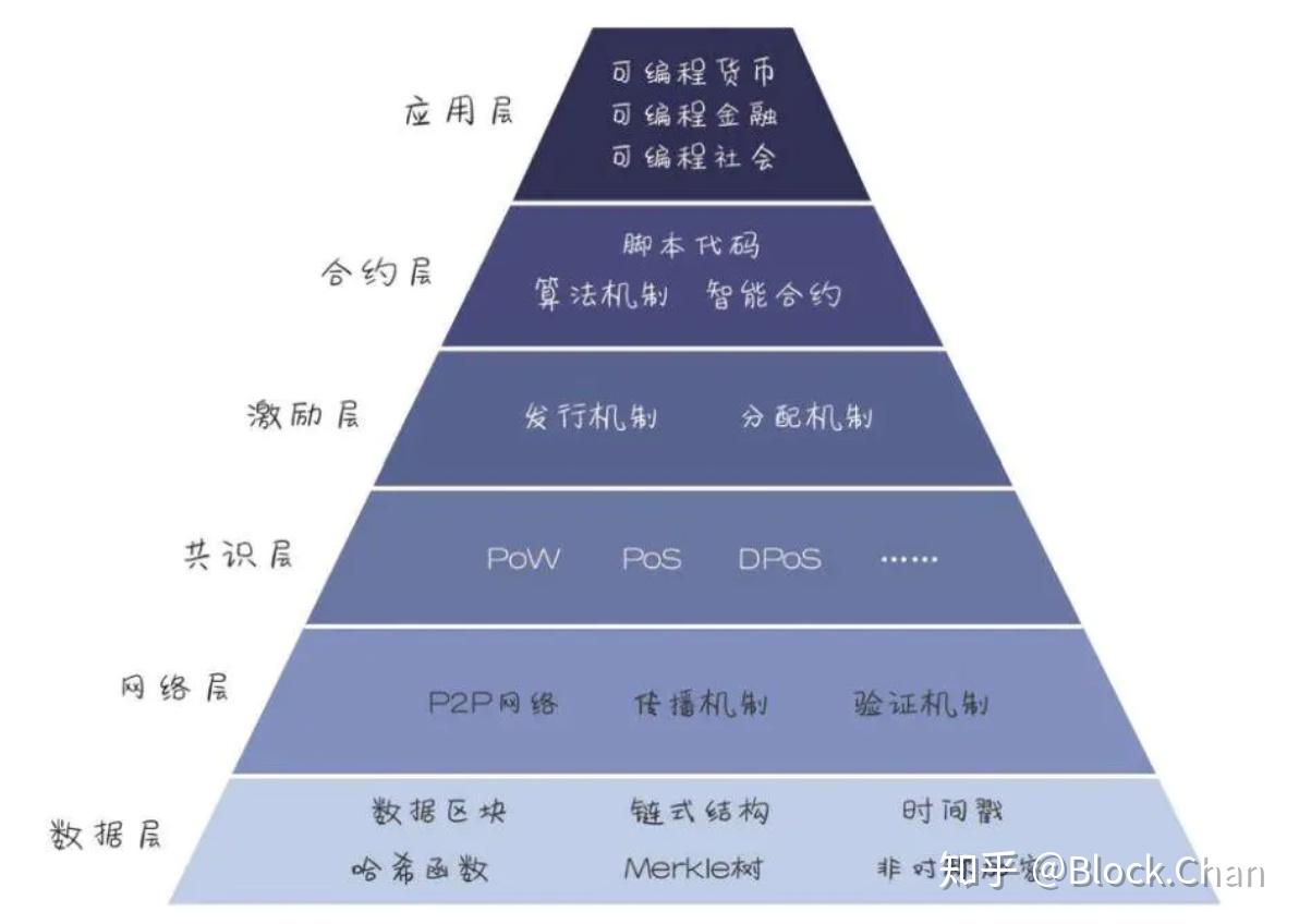 区块链是什么？对区块链技术全面解密！ - 知乎