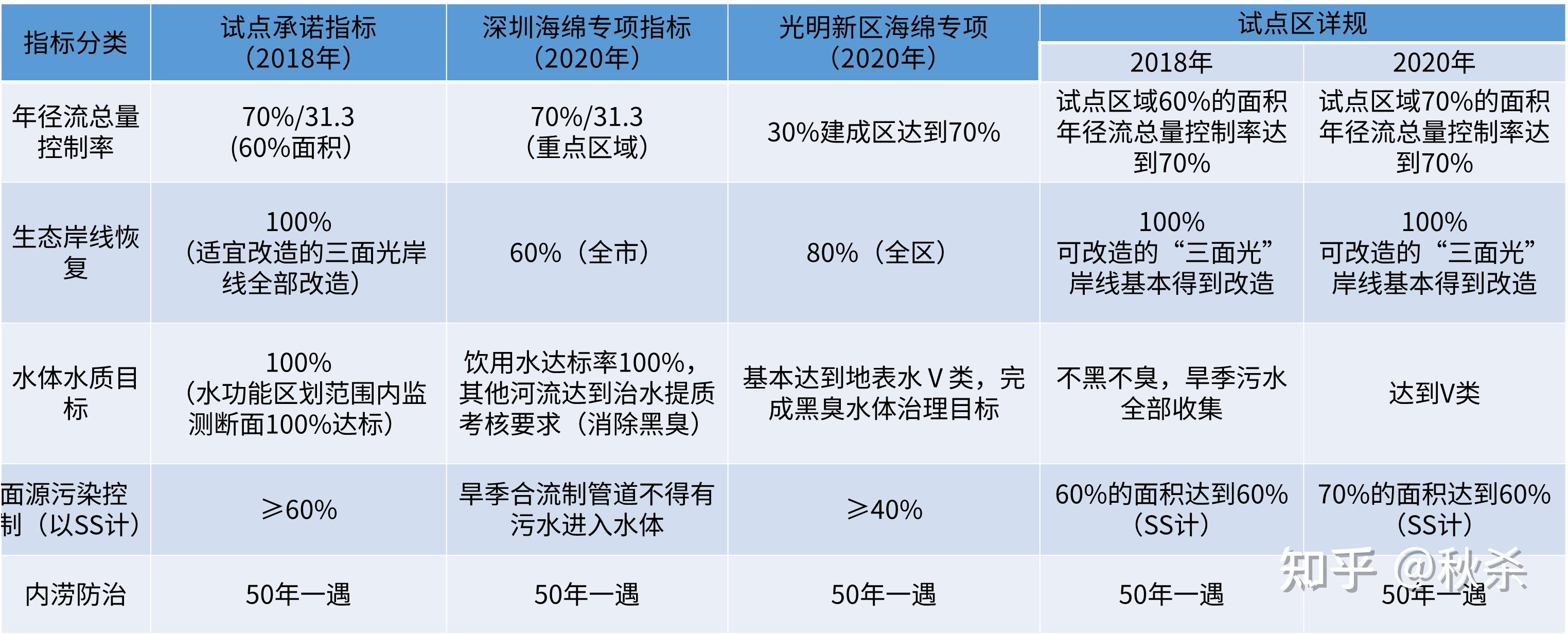 光明区海绵实践｜探索全域系统化生态低碳海绵水城 - 知乎