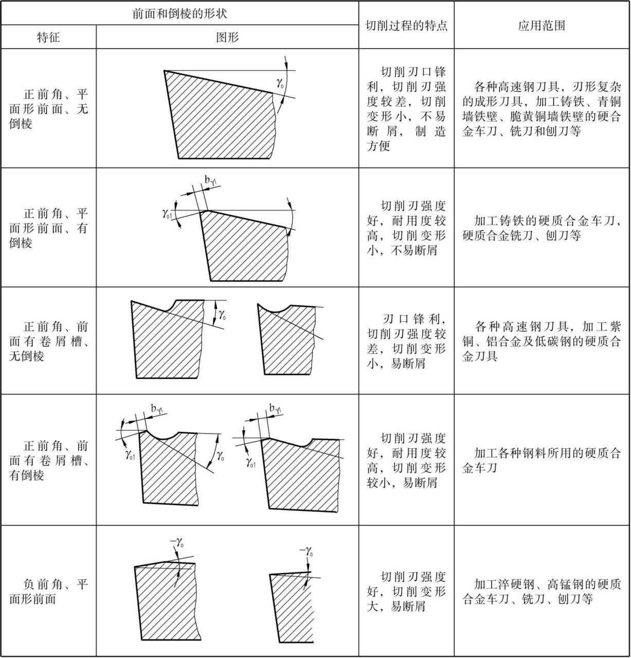 知乎盐选 | 1.6 刀具几何角度与切削用量选择