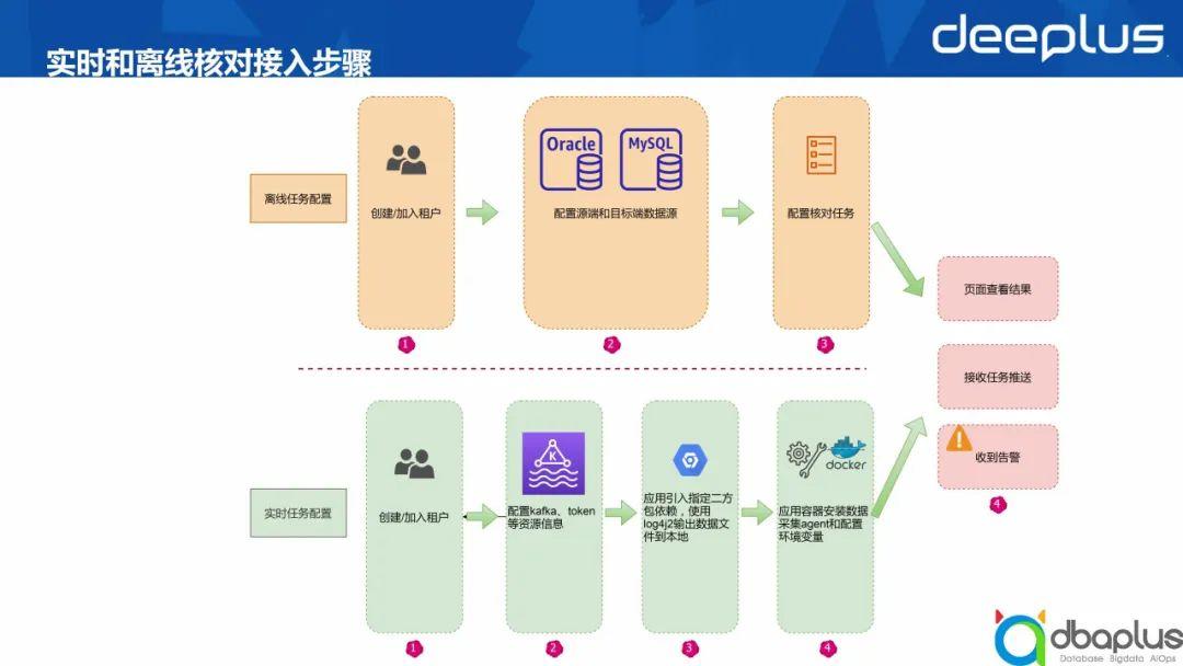 50亿数据轻松同步,业务一致性核对平台架构设计实践 - 知乎