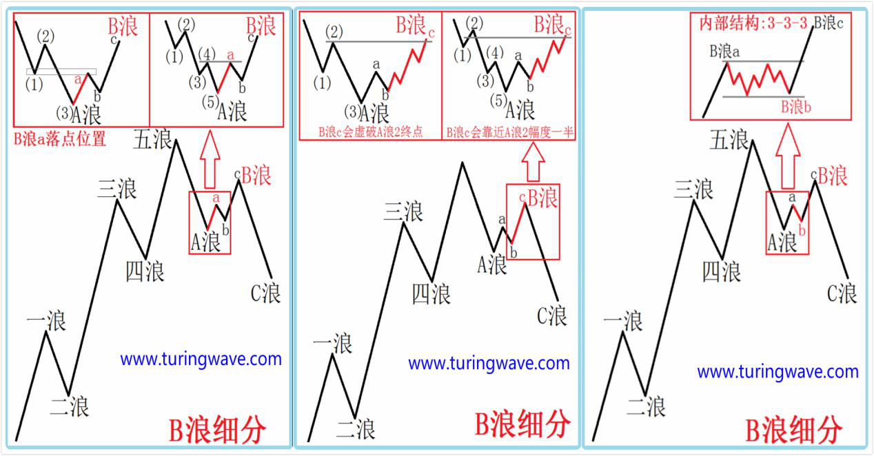 波浪理论基础 调整b浪 知乎