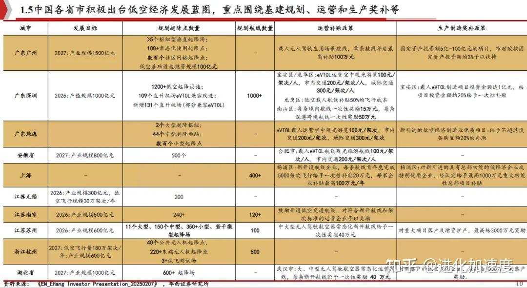 低空经济深度解析：EVTOL和无人机未来低空经济的“主角” - 知乎