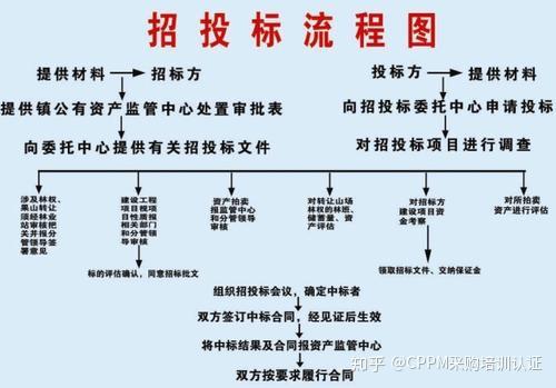 什麼是公開招標和邀請招標