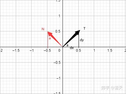 3D图形学中的数学1:曲线某一点的法线 - 知乎