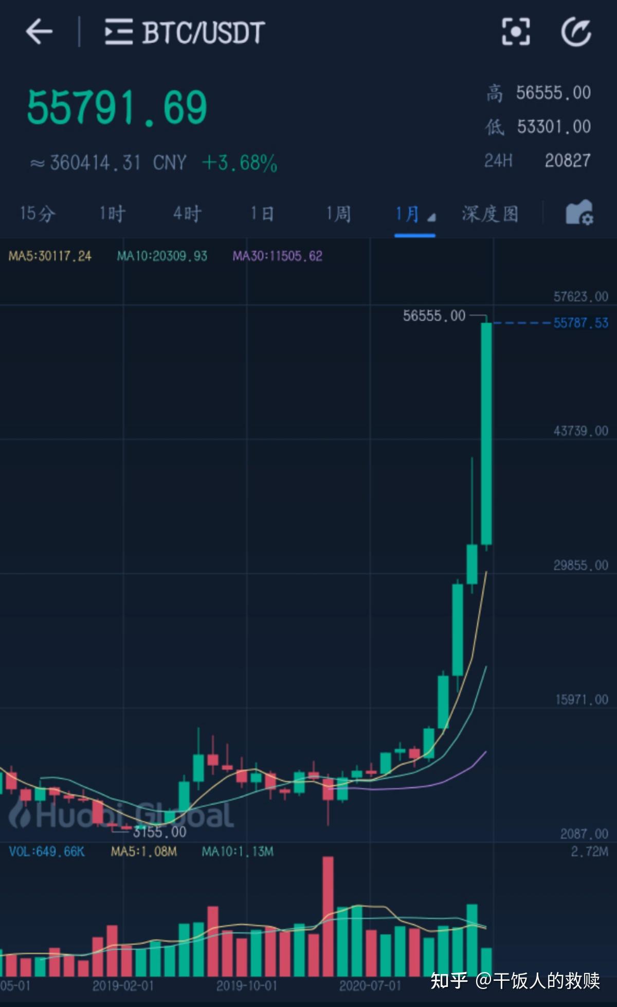 深度思考：比特币的暴涨是价值推动还是通胀猛如虎？ - 知乎