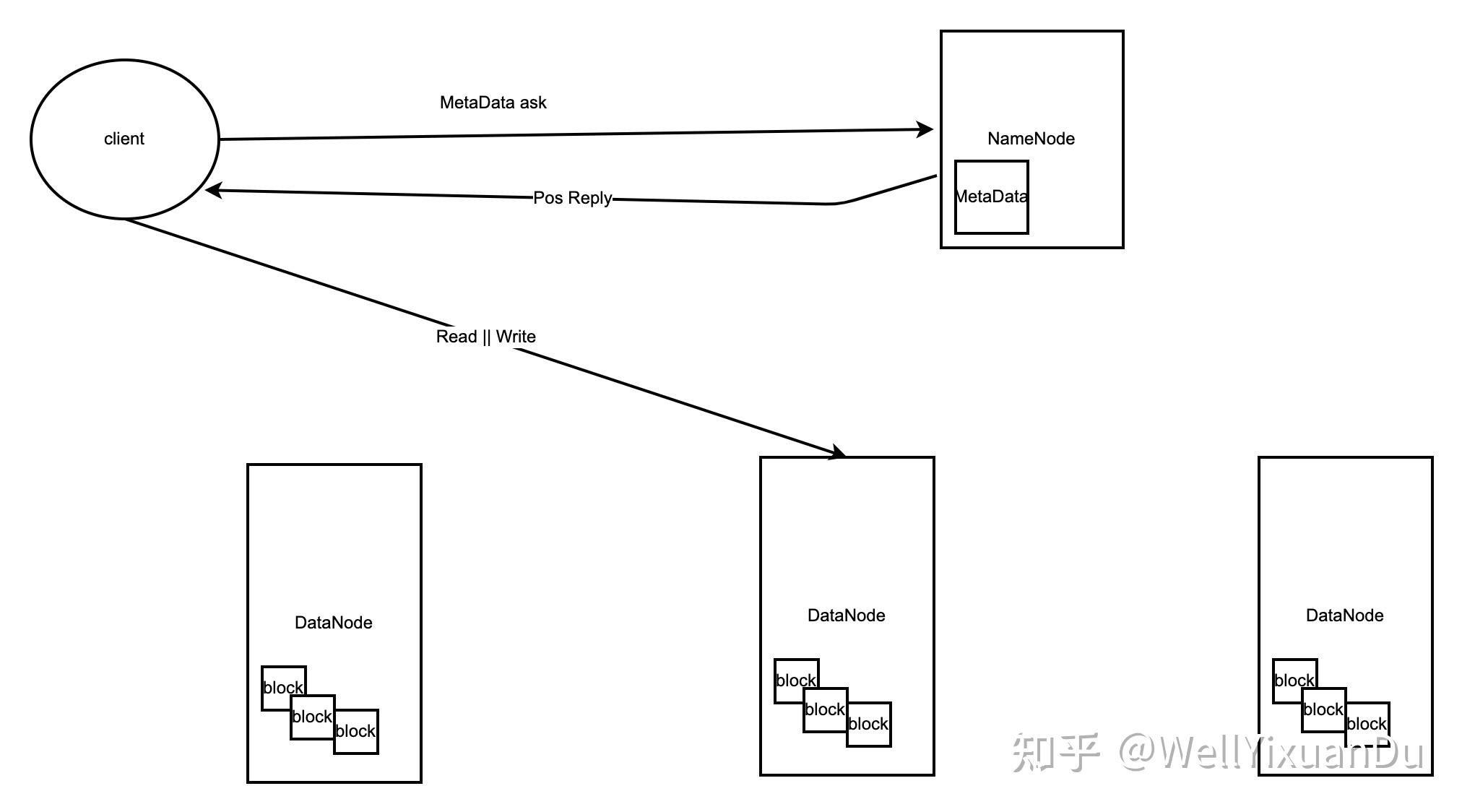 分布式系统HDFS 知乎