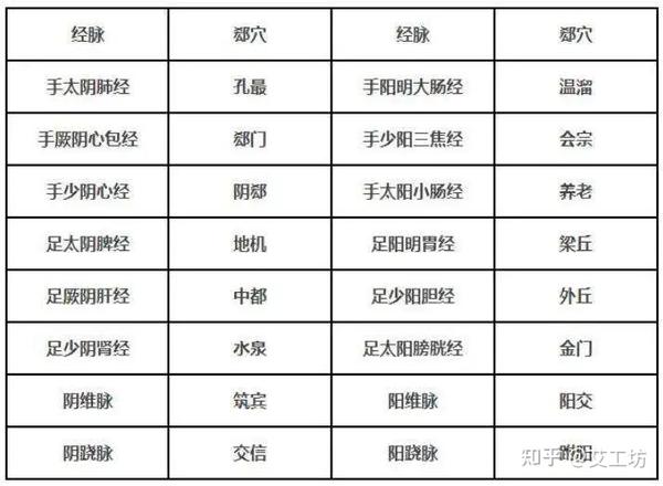 人体原穴、络穴、郄穴、募穴、俞穴、八脉交会你了解吗? - 知乎