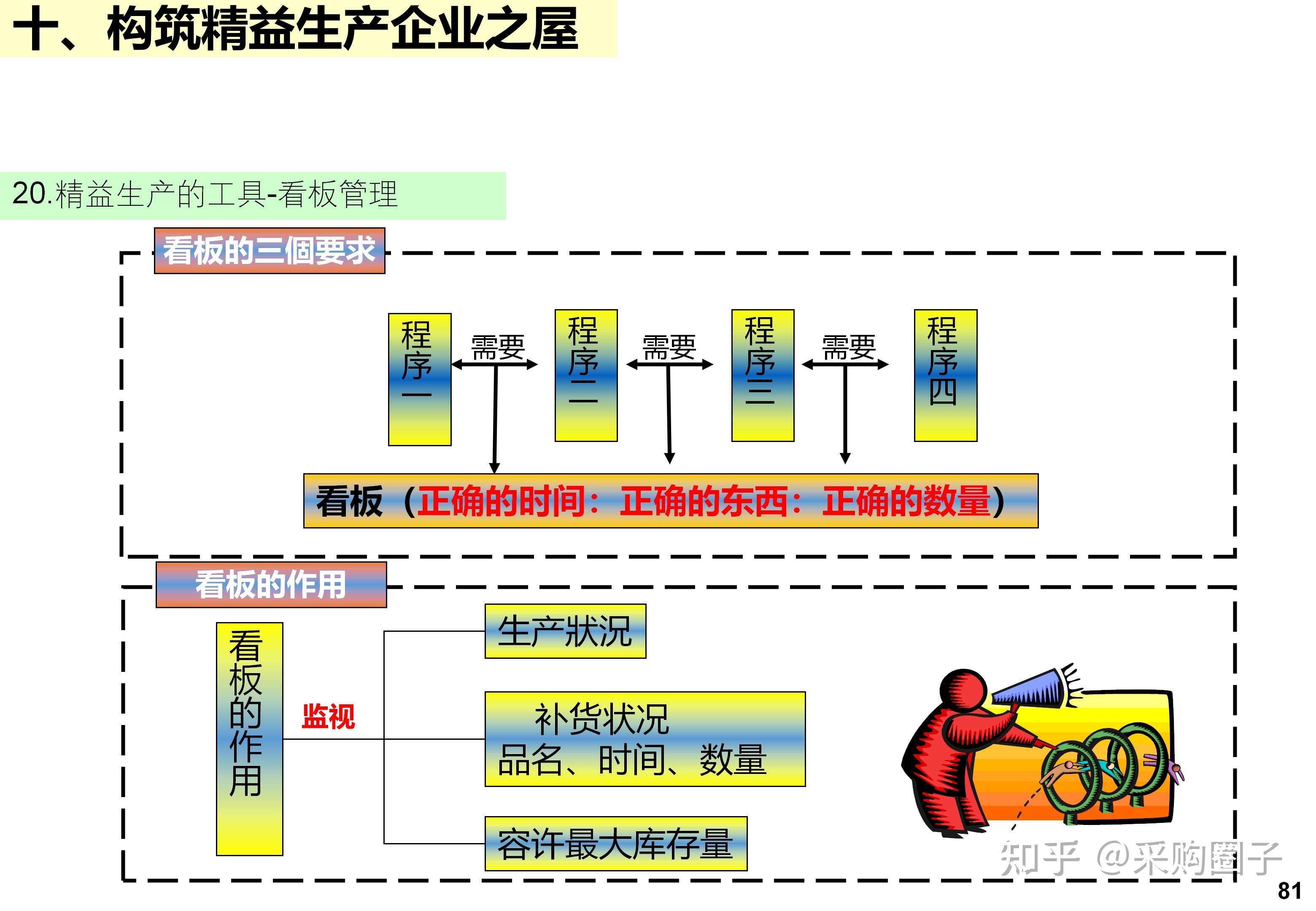 IE+精益生产完整版：标准工时、工厂布局、七大手法、精益屋一次讲清 - 知乎