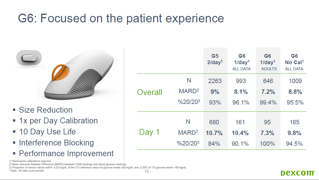 浅谈dexcom德康g6动态血糖仪的准确性