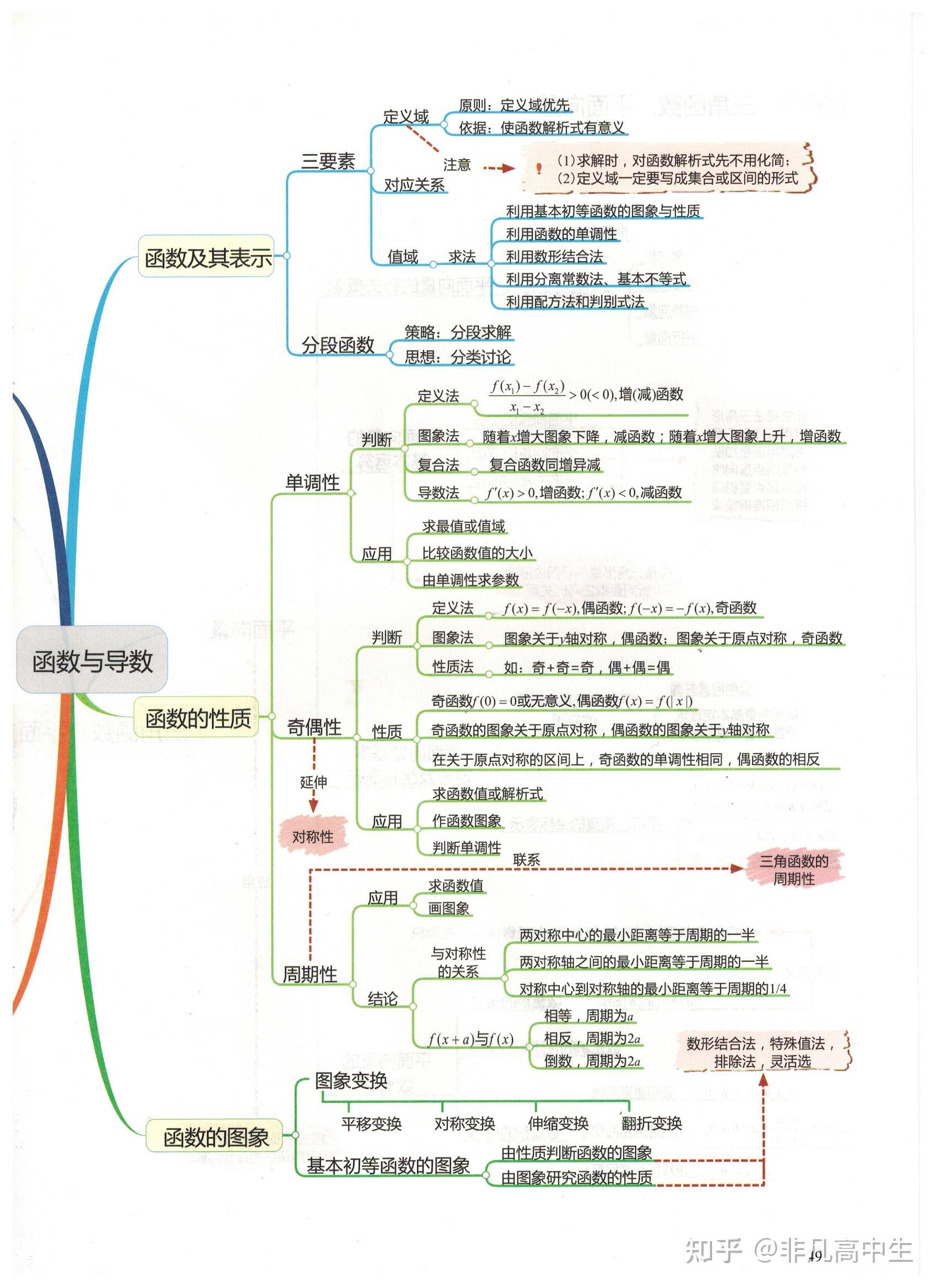 一起来看下具体内容 今天给同学们整理了高中数学三年知识点思维导图