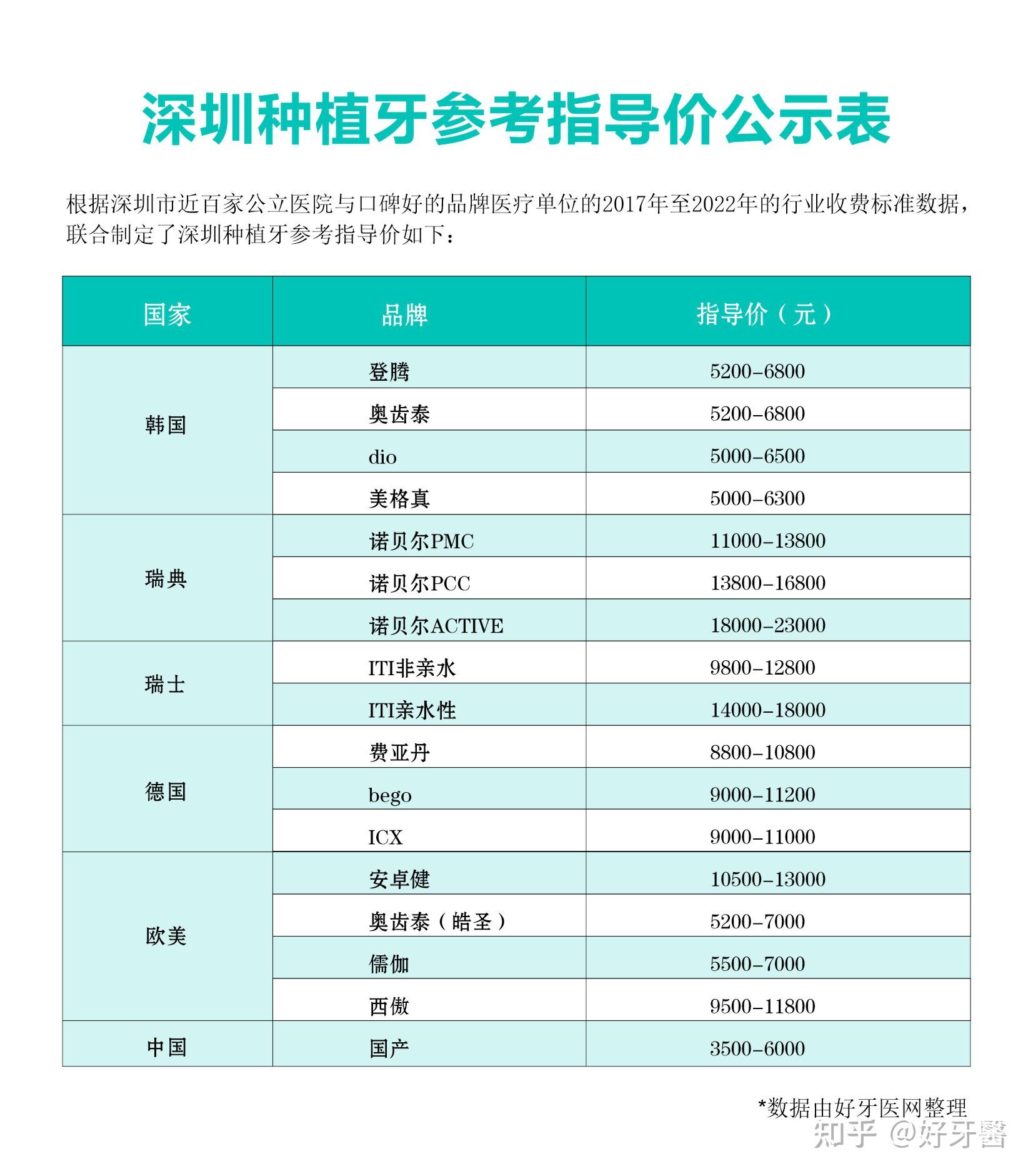 奉贤牙防所价目表图片