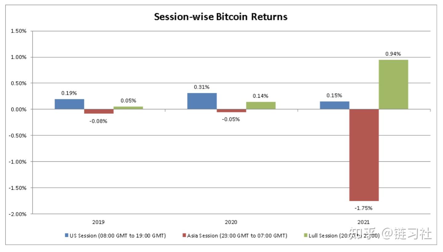 比特币的价格以及美国，亚洲交易时段对其的影响- 知乎