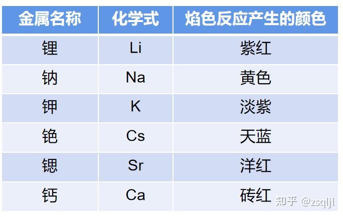 绚丽的烟花——焰色反应 - 知乎