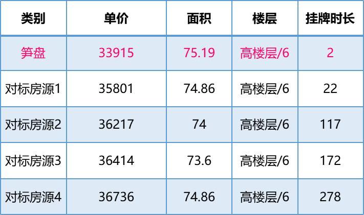 上海中环这套房价310万的2房是否值得购买