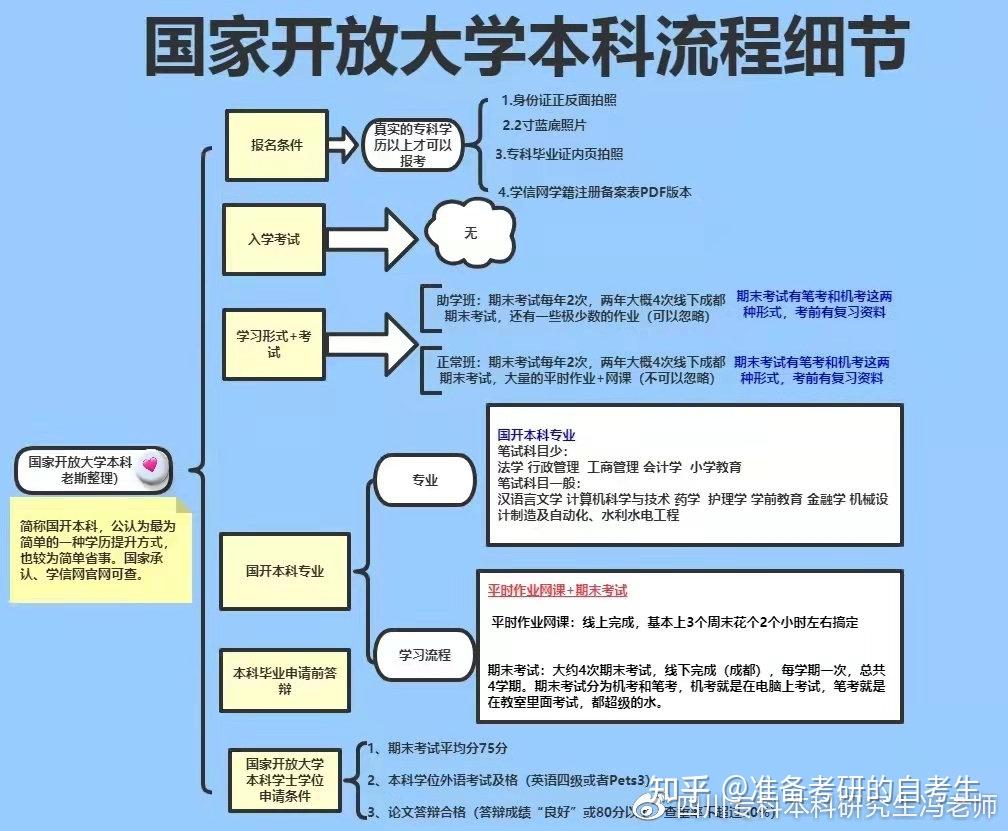 国家开放大学2022春季班招生简介