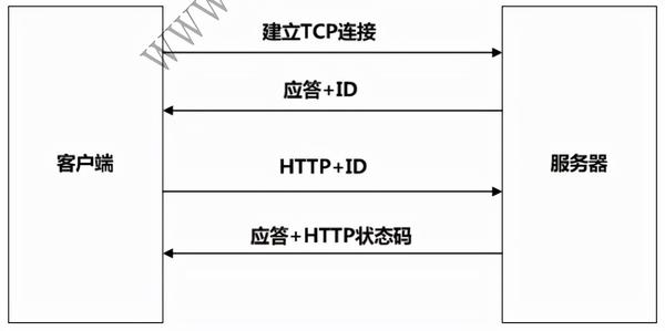 VuGen：什么情况下需要参数化及怎么关联？(图2)