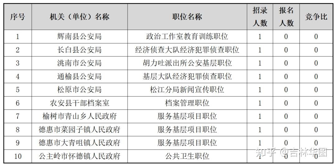 省考掃盲最低65分即可進面2023年吉林省考考情考務揭秘