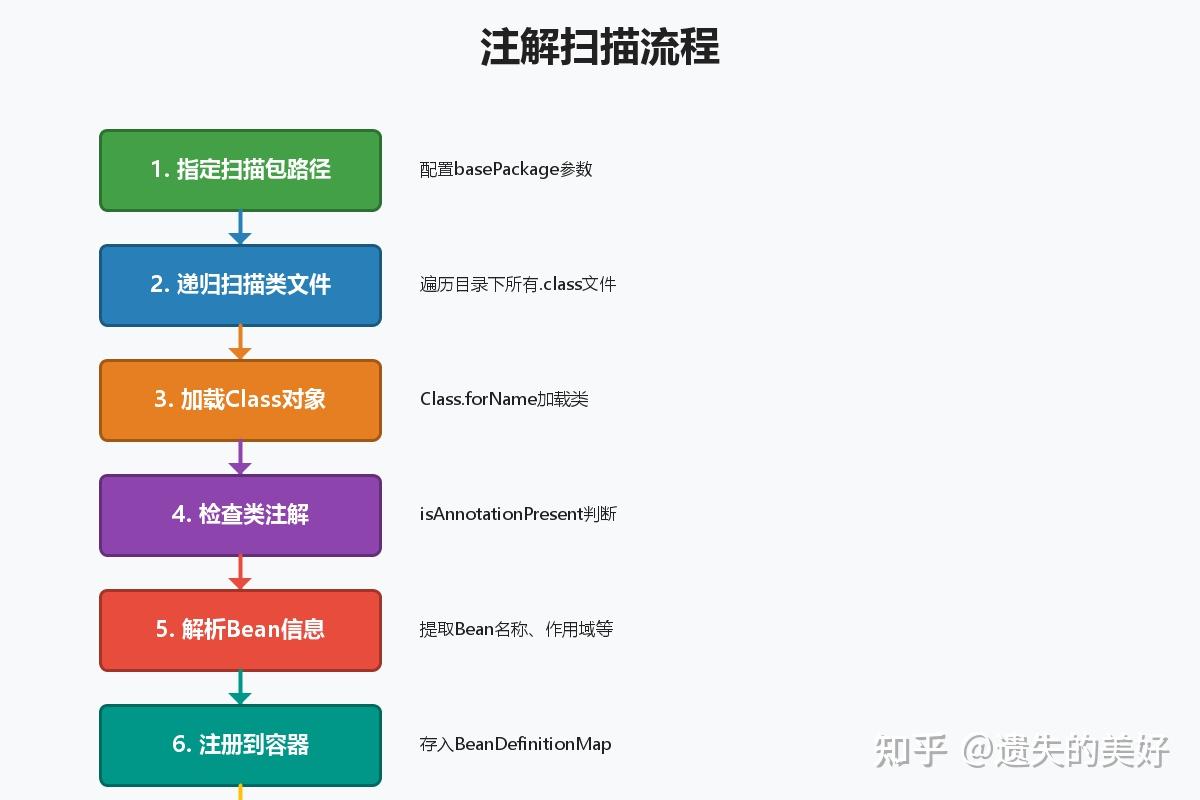 Spring IoC spring-ioc