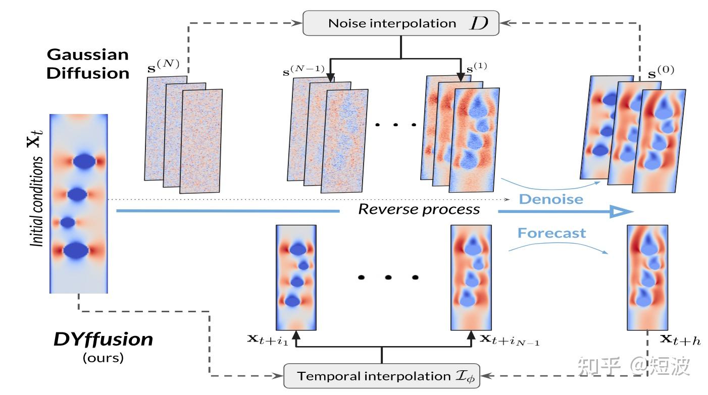 Diffusion Models in Operator Learning: 用扩散模型生成时空物理场 - 知乎