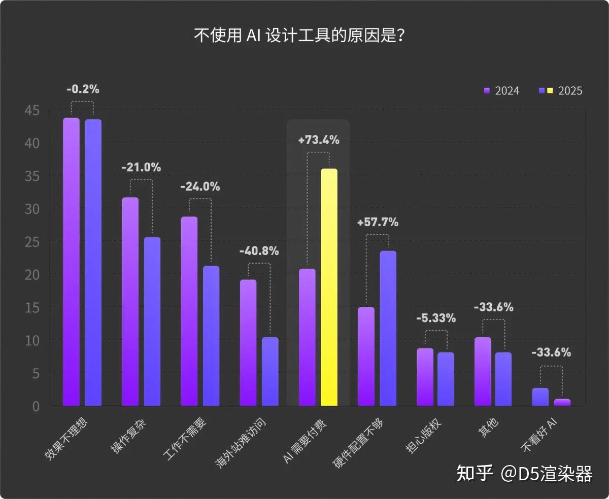 2025 AI 调研报告：建筑设计、景观设计、室内设计等行业 AI 应用现状与趋势洞察 - 知乎