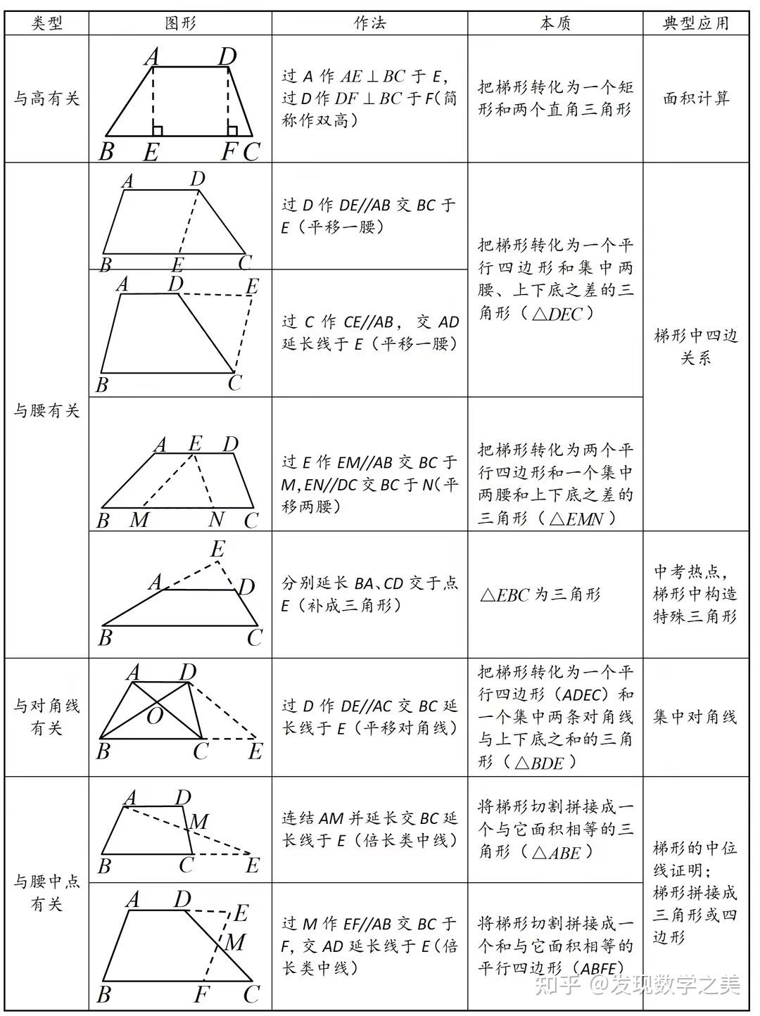梯形的有关概念及八种做辅助线方法全解析 - 知乎