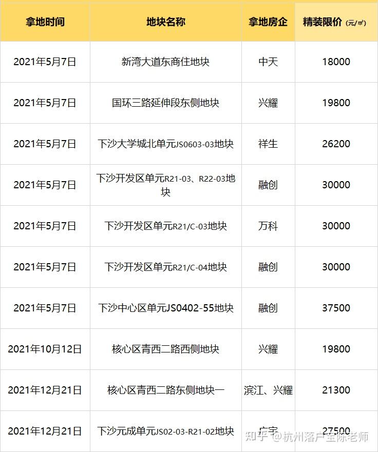 2022年全杭州新房限价已出！有买房打算的一定要看！ - 知乎