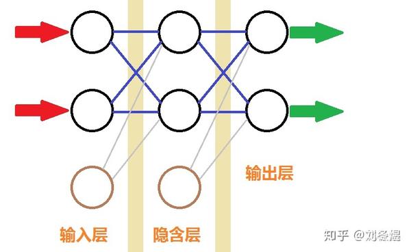 二、神经网络的基本结构 知乎