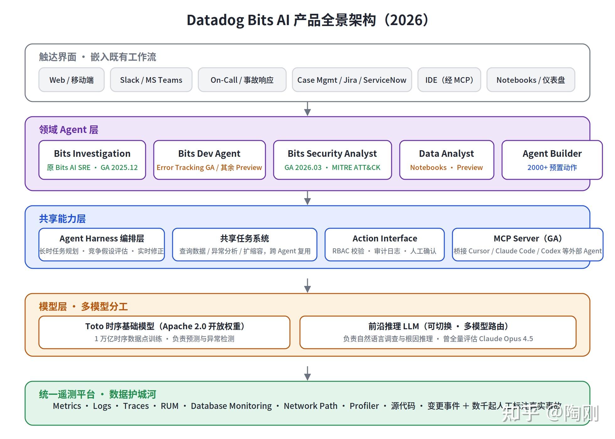 当告警响起时，AI 已经开始排查了：深度解读 Datadog Bits AI - 知乎