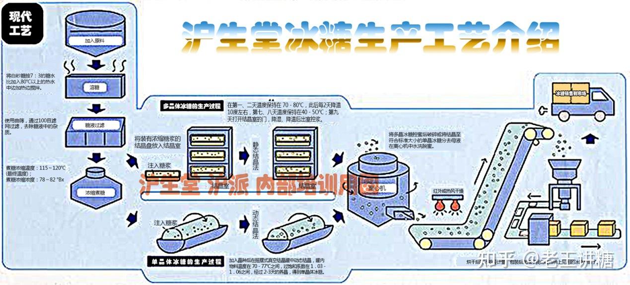 老王讲糖第71讲： 冰糖的分类及其生产工艺 - 知乎