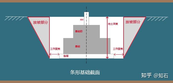 以體積計算;內牆基礎按淨長線 乘 基礎截面積,以體積計算;帶形基礎肋