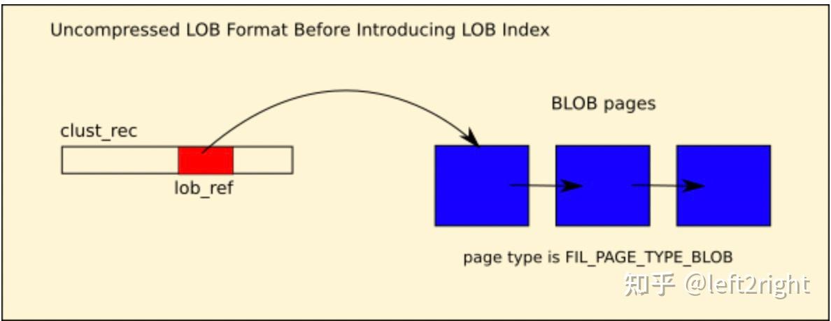 Mysql Blob MySQL innodb BLOB演进与实现 - 知乎