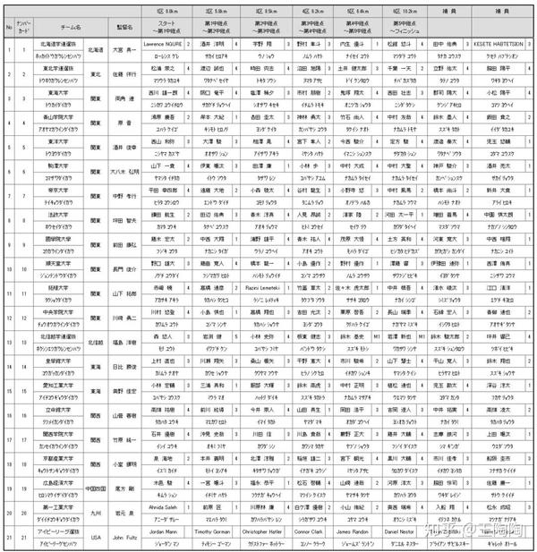 第31届出云 国学院首夺三大驿传青山学院无缘卫冕 知乎 第31届出云 国学院首夺三大驿传青山学院无缘卫冕 知乎