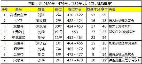 刘宋王朝九帝简介 - 知乎
