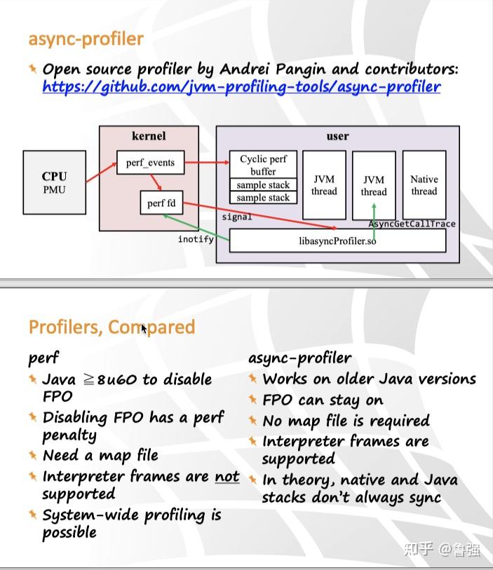Linux Container Performance Tools for JVM Applications 知乎