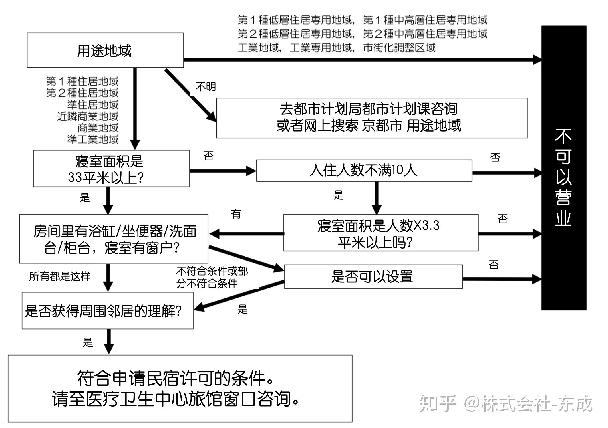 民宿政策京都合法民宿開業準備詳解