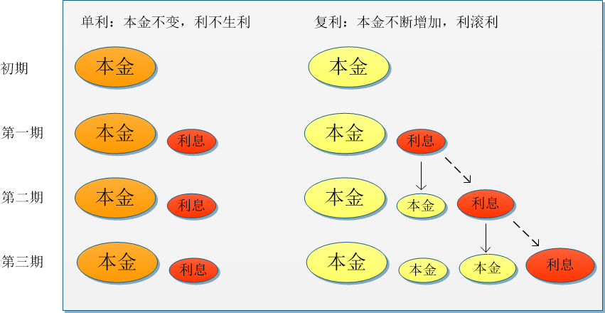 单利和复利图片