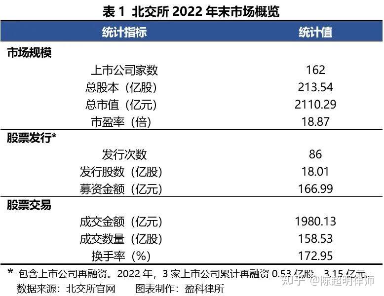 【IPO专题】数据剖析：北交所2022年度市场分析报告 - 知乎