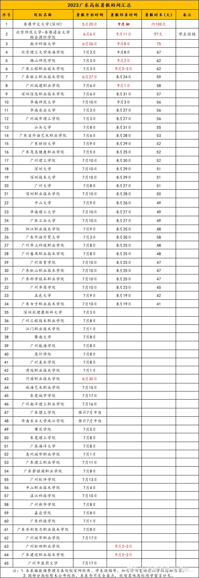 2023各高校暑假时间总览，快来看你的学校放了多久？ - 知乎