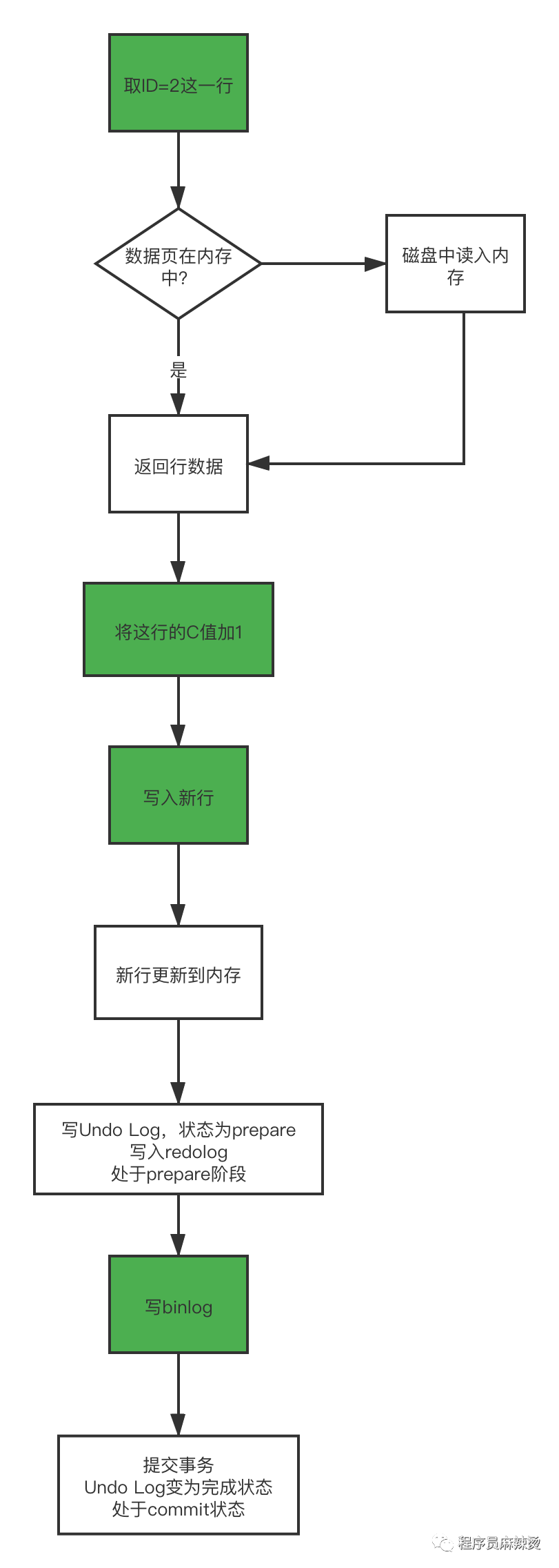 MySQL binlog、redo log，请管管你家buffer - 知乎