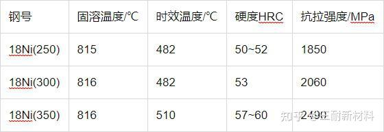 马氏体时效钢关键成分及其作用 (马氏体时效钢是什么材料)