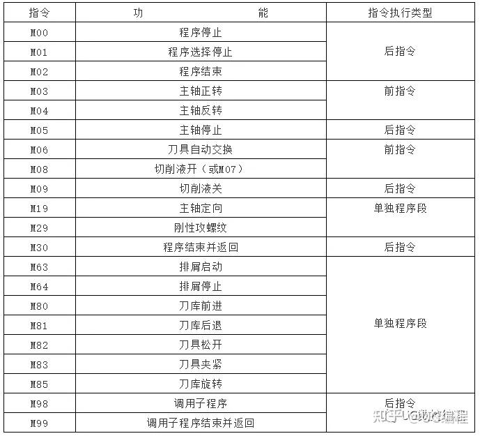 輔助功能m指令數控fanuc加工中心編程指令代碼詳解f=