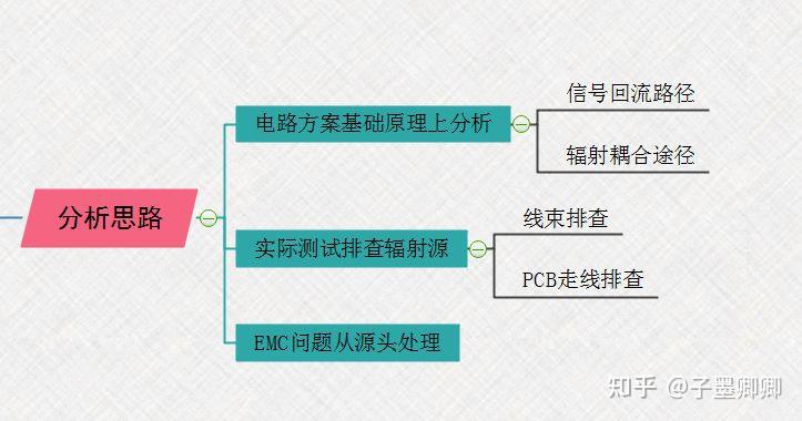 emc問題解決思路最清晰的思維導圖