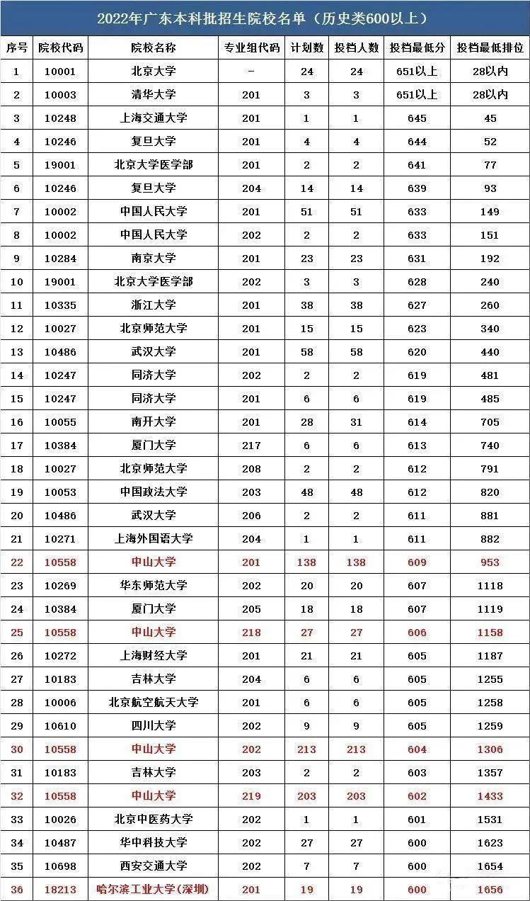 高考600分以上能报什么院校?供2023届广东考生参考! - 知乎