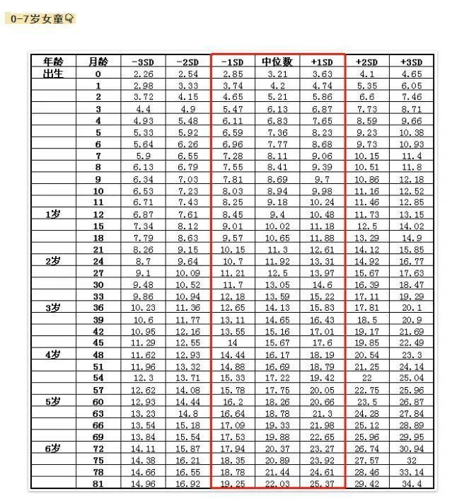 女孩子身高在85.4cm~108.1cm,体重在10.23kg~20.1kg.