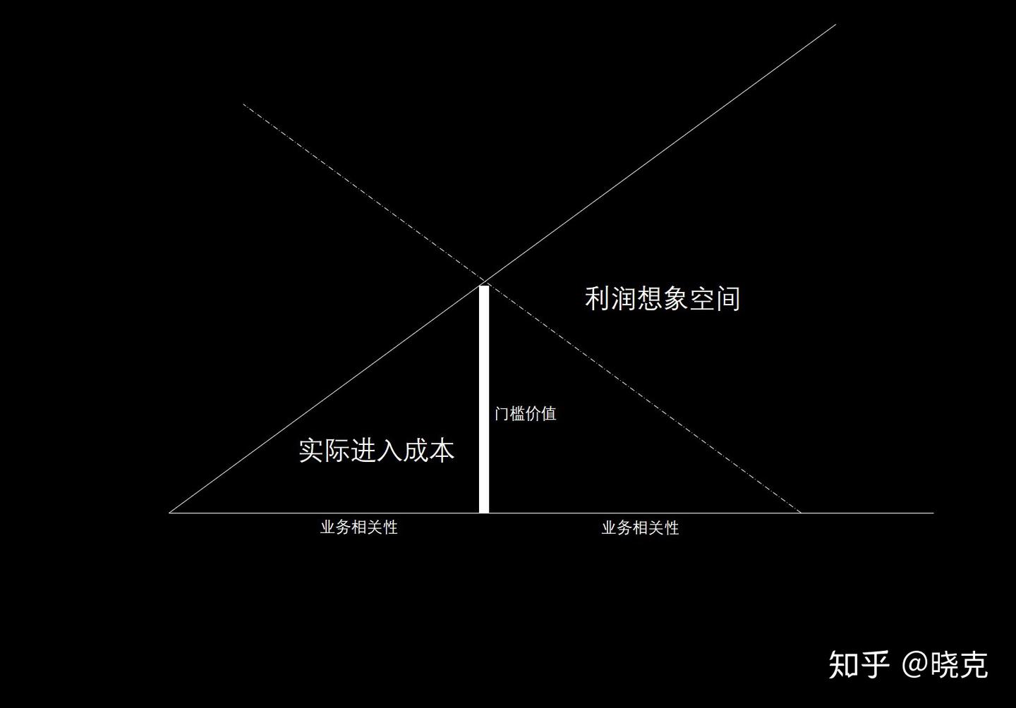 【商业逻辑研究】门槛与运营 - 知乎